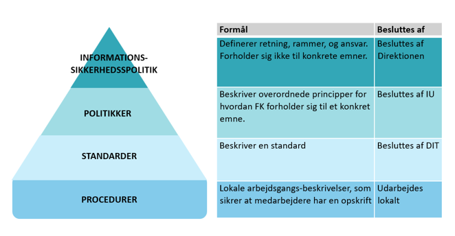 Illustrationen viser, at udmøntningen af informationssikkerhedspolitikken sker igennem en række emnespecifikke politikker, og underbyggende standarder. og procedurer