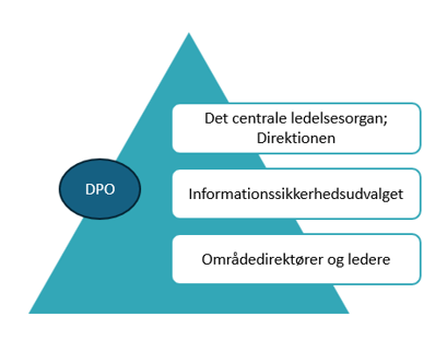 Illustrationen viser strukturen for ansvaret for sikring og implementering af informationssikkerhed i kommunen med direktionen i toppen, derefter følger Informationssikkerhedsudvalget og herunder områdedirektører og ledere.